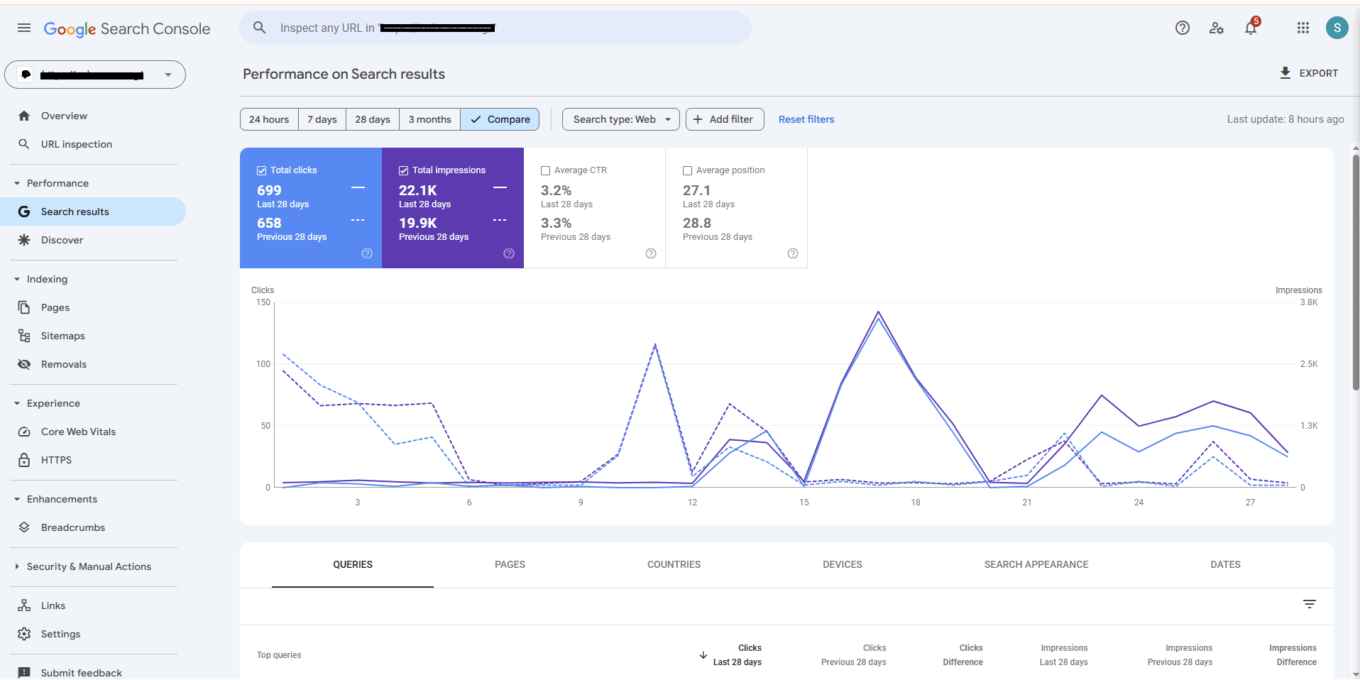 Advanced SEO Analytics dashboard